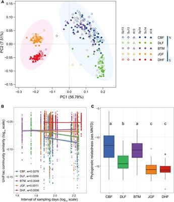 Diurnal Temperature Variation and Plants Drive Latitudinal Patterns in Seasonal Dynamics of Soil Microbial Community